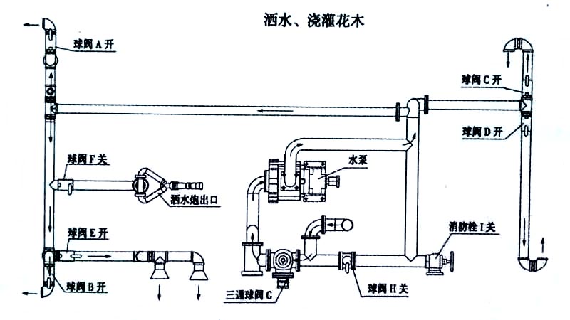 東風20方綠化噴灑運水車噴灑、澆灌操作示意圖
